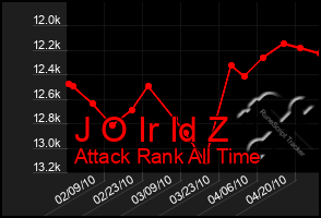 Total Graph of J O Ir Id Z