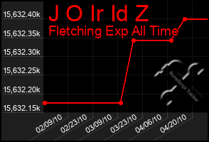 Total Graph of J O Ir Id Z