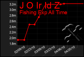 Total Graph of J O Ir Id Z