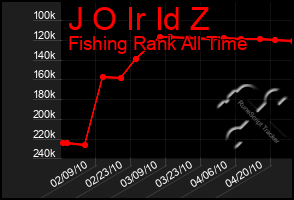 Total Graph of J O Ir Id Z