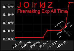 Total Graph of J O Ir Id Z