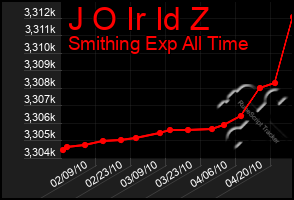 Total Graph of J O Ir Id Z