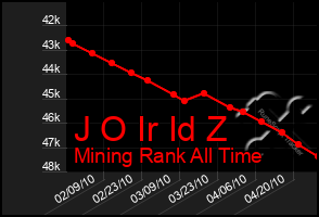 Total Graph of J O Ir Id Z