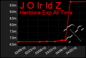 Total Graph of J O Ir Id Z