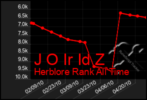 Total Graph of J O Ir Id Z