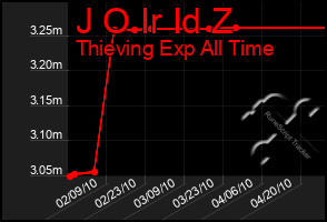 Total Graph of J O Ir Id Z