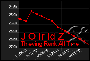 Total Graph of J O Ir Id Z