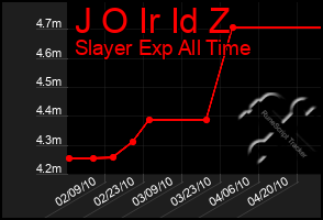 Total Graph of J O Ir Id Z