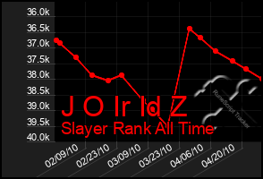 Total Graph of J O Ir Id Z