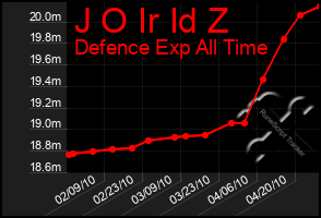 Total Graph of J O Ir Id Z