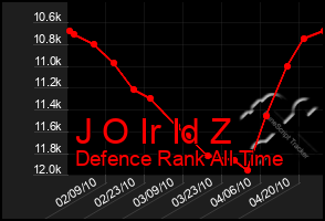 Total Graph of J O Ir Id Z