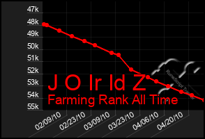 Total Graph of J O Ir Id Z