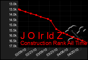 Total Graph of J O Ir Id Z