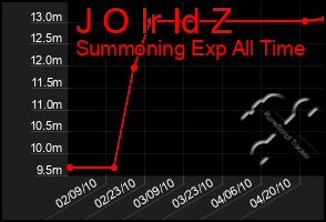 Total Graph of J O Ir Id Z