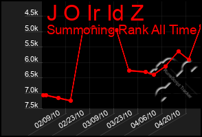 Total Graph of J O Ir Id Z