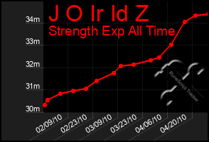 Total Graph of J O Ir Id Z