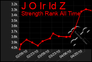 Total Graph of J O Ir Id Z