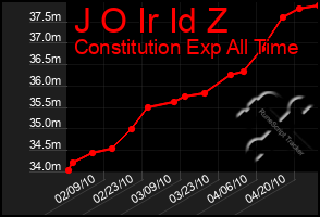 Total Graph of J O Ir Id Z