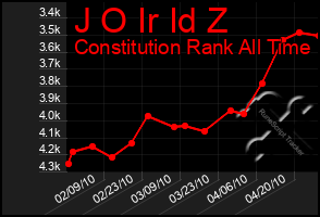 Total Graph of J O Ir Id Z