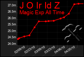 Total Graph of J O Ir Id Z