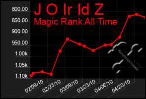 Total Graph of J O Ir Id Z