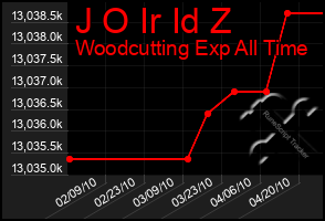 Total Graph of J O Ir Id Z