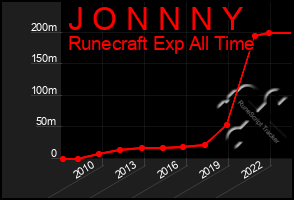 Total Graph of J O N N N Y