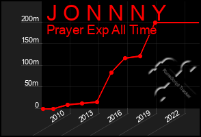 Total Graph of J O N N N Y