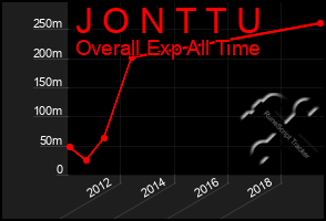 Total Graph of J O N T T U