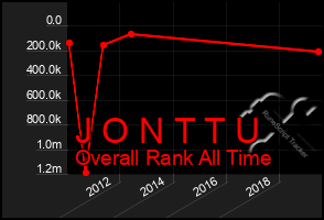 Total Graph of J O N T T U