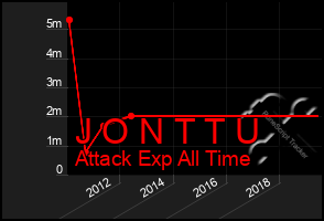 Total Graph of J O N T T U