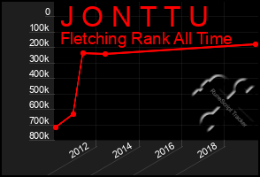 Total Graph of J O N T T U