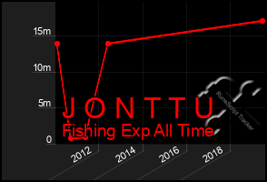 Total Graph of J O N T T U