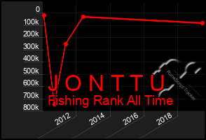 Total Graph of J O N T T U