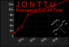 Total Graph of J O N T T U