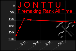 Total Graph of J O N T T U