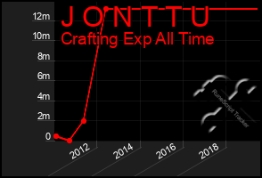 Total Graph of J O N T T U