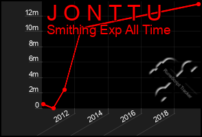 Total Graph of J O N T T U