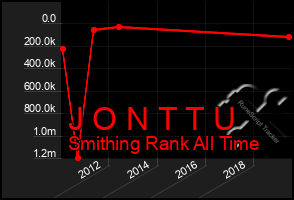 Total Graph of J O N T T U