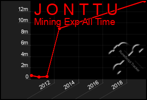 Total Graph of J O N T T U