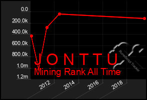 Total Graph of J O N T T U