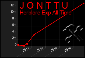 Total Graph of J O N T T U