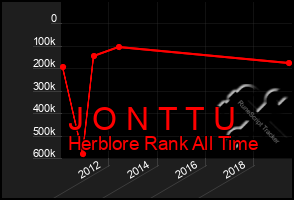 Total Graph of J O N T T U