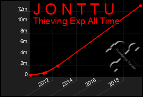 Total Graph of J O N T T U