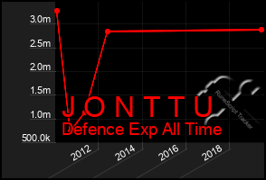 Total Graph of J O N T T U