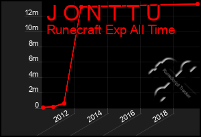 Total Graph of J O N T T U