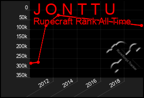 Total Graph of J O N T T U