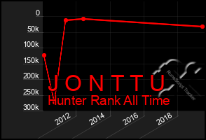 Total Graph of J O N T T U