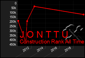 Total Graph of J O N T T U