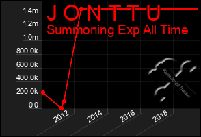 Total Graph of J O N T T U